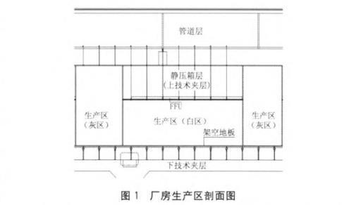 半導體芯片潔凈廠房凈化車間空調(diào)設計