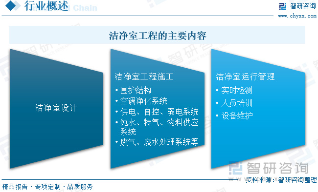 2024中國(guó)潔凈室工程：產(chǎn)業(yè)鏈、現(xiàn)狀與智能化模塊化趨勢(shì)