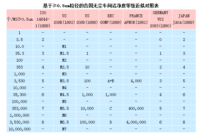 無(wú)塵室等級(jí)標(biāo)準(zhǔn)