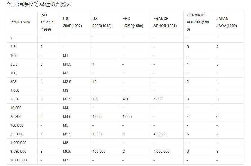 各國潔凈度等級近似對照表