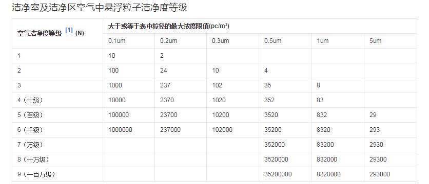 潔凈室及潔凈區(qū)空氣中懸浮粒子潔凈度等級