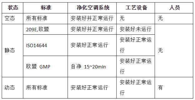 潔凈室的動(dòng)態(tài)、靜態(tài)、空態(tài)區(qū)分