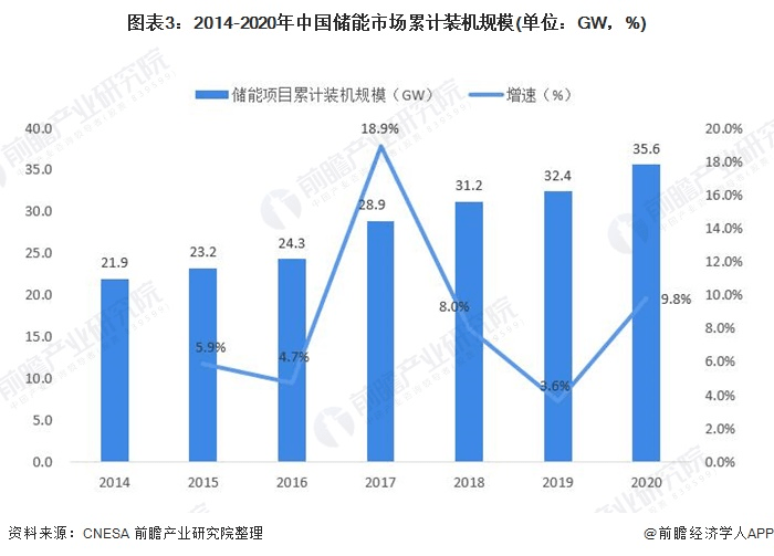 圖表3：2014-2020年中國(guó)儲(chǔ)能市場(chǎng)累計(jì)裝機(jī)規(guī)模(單位：GW，%)