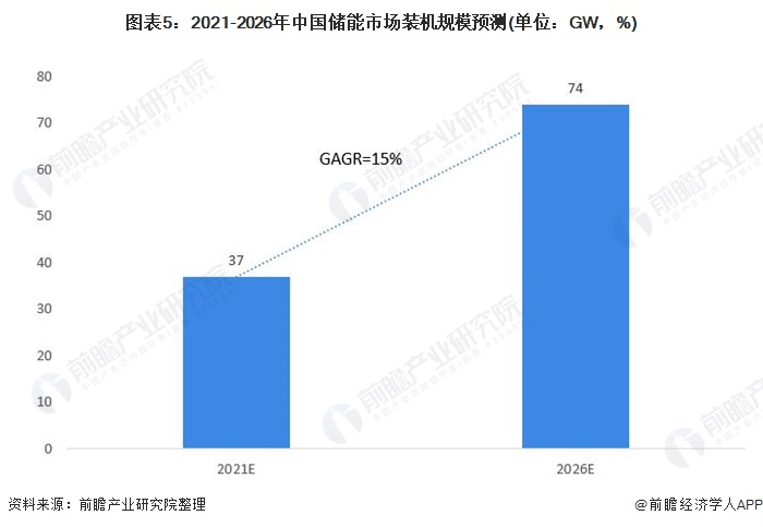 圖表5：2021-2026年中國(guó)儲(chǔ)能市場(chǎng)裝機(jī)規(guī)模預(yù)測(cè)(單位：GW，%)