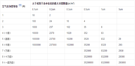 潔凈室及潔凈區(qū)空氣中懸浮粒子潔凈度等級